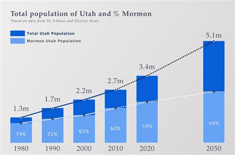 salt lake city percentage mormon|utah lds population percentage.